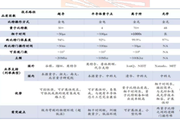 什么是量子信息技術？有哪些？主要技術路線一覽