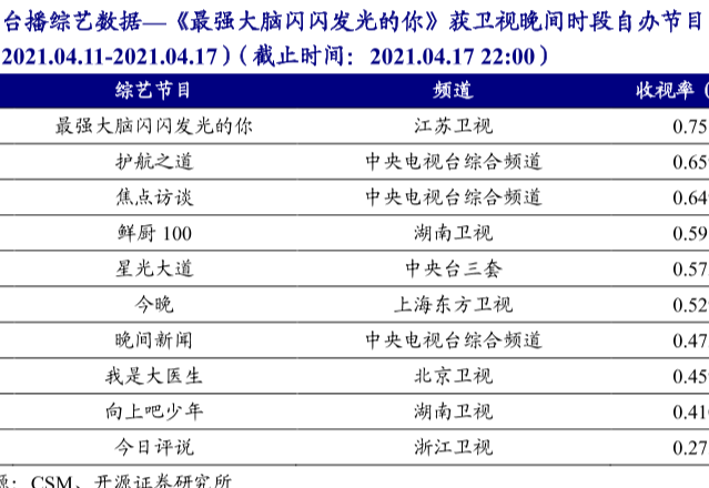 哪個電視臺綜藝收視率最高，2021最新電視臺綜藝收視率排名