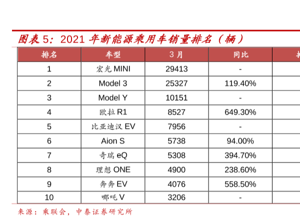 新能源乘用車銷量排名一覽2021，宏光MINI銷量第一！