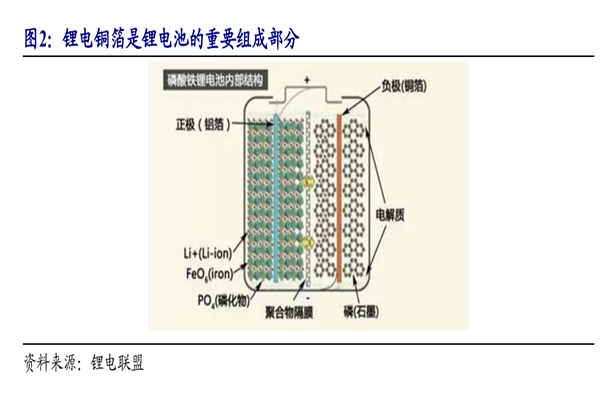 什么是鋰電銅箔？發展前景如何？