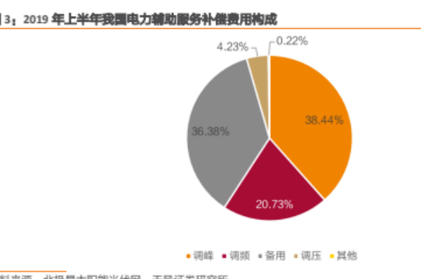 什么是電力輔助服務？種類有哪些？