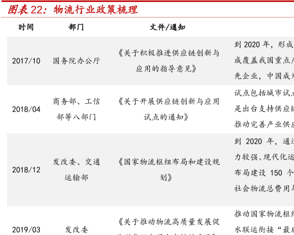 歷年來國家對物流行業的政策梳理，物流行業監管日漸加強！