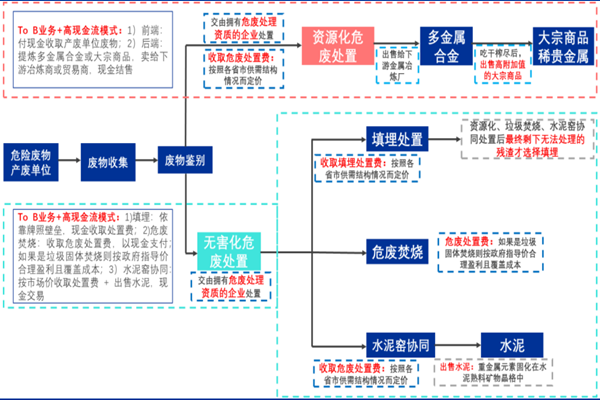 申請危廢經營許可證需要什么條件？流程及危廢處置商業模式介紹