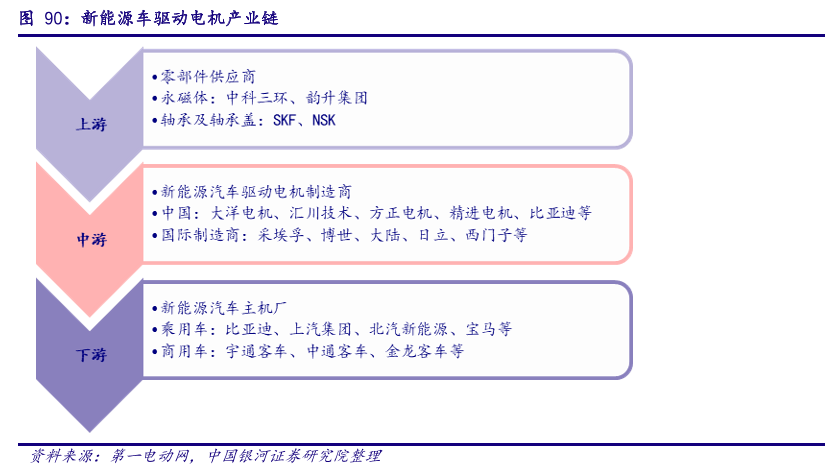 中國新能源汽車驅動電機產業鏈和電控產業鏈分析