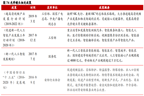 光學鏡頭相關政策有哪些？中國光學鏡頭行業相關政策梳理