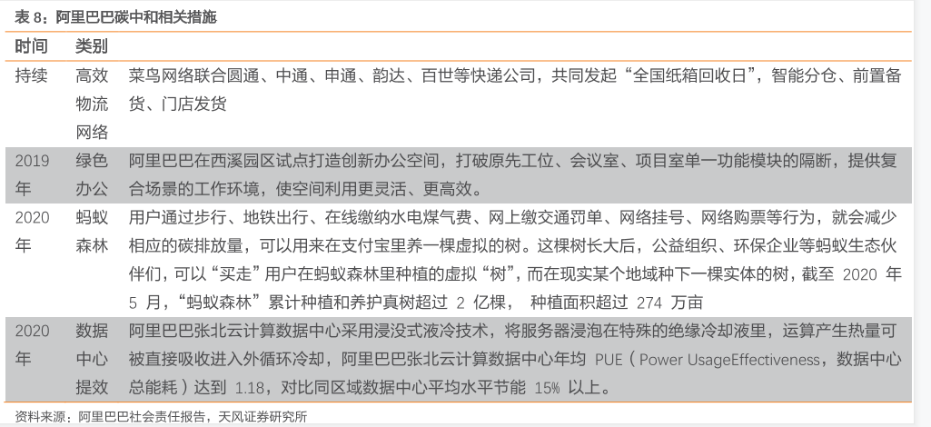 阿里巴巴碳中和相關措施情況分析