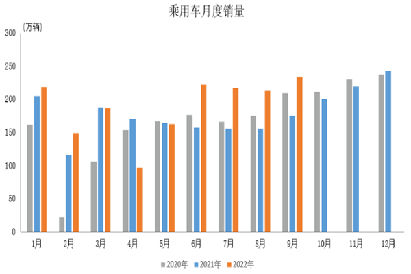 2022年9月乘用車產銷數據，中國乘用車產銷量統計