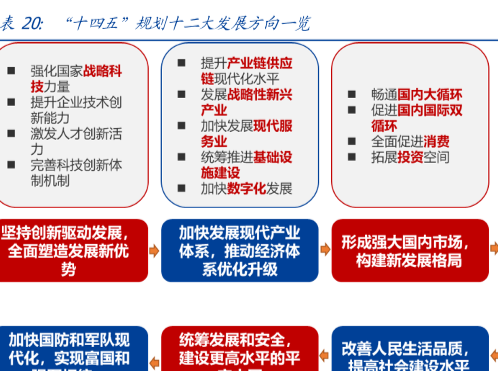 十四五發展規劃，十二大發展方向一覽！