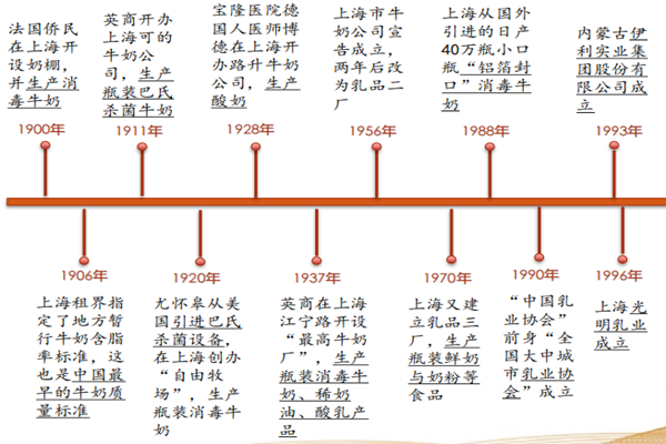 中國最早的乳業公司是誰？我國乳制品行業發展歷史一覽