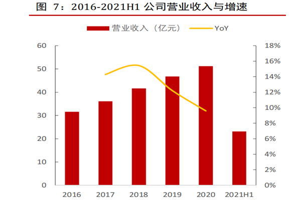 2021中炬高新發展現狀、股權結構、主營產品及營收構成分析