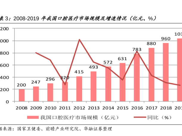 中國口腔醫療市場規模和增速分析，2019年市場規模達1035億元！