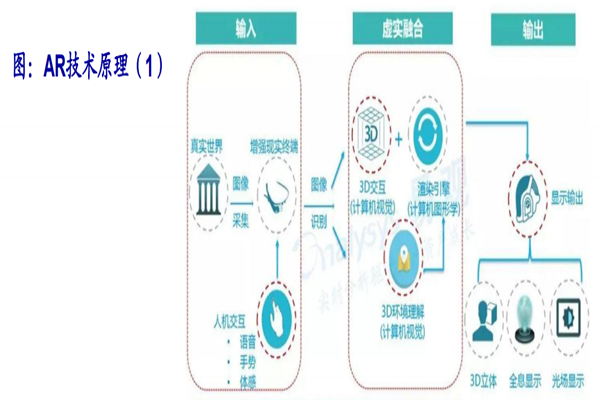 ar技術是指什么？原理是怎樣的？ar技術有哪些應用？