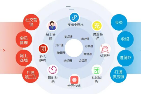 全渠道零售