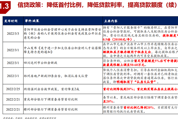 房地產信貸政策有哪些？政策匯總(2021-2022年3月)