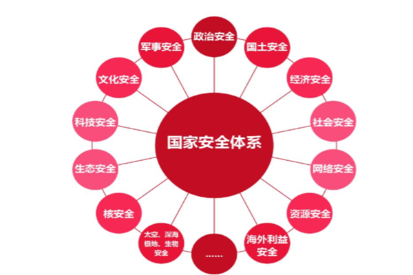 什么是國家安全？包括哪些方面？基本內涵介紹