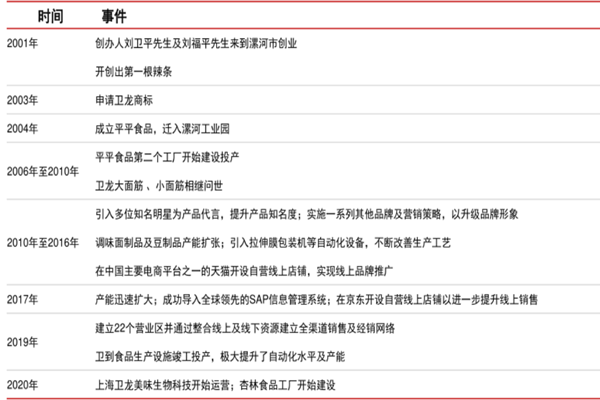 衛龍發展歷程，高管團隊及創始人簡介