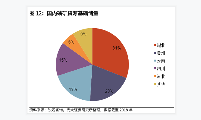 中國磷礦資源儲量及分布情況：磷礦總產量達到95%以上