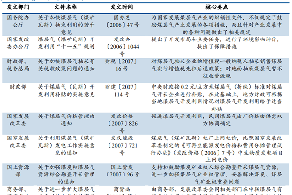 中國煤層氣產業政策有哪些？相關政策匯總