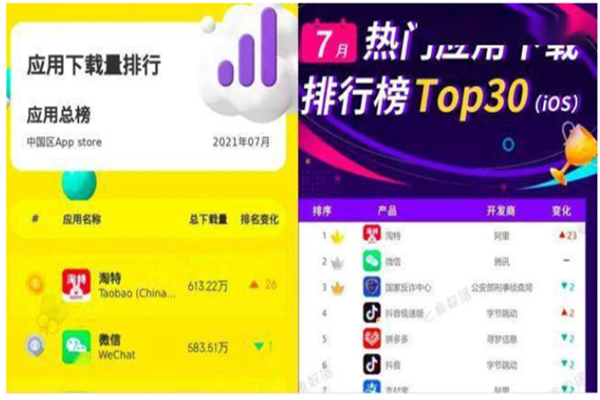 2021年7月APP下載榜單，淘特蘋果App Store下載總榜排行第一！
