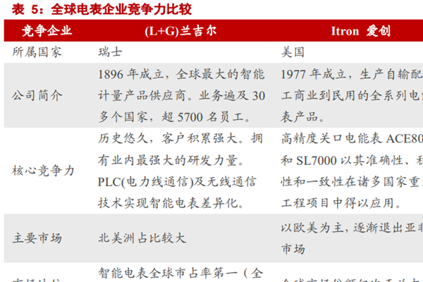 2022電表龍頭企業有哪些？國際電表龍頭企業介紹