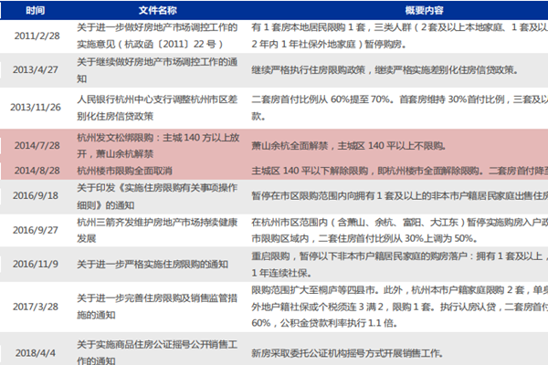 杭州歷年樓市調控政策一覽，調控政策匯總