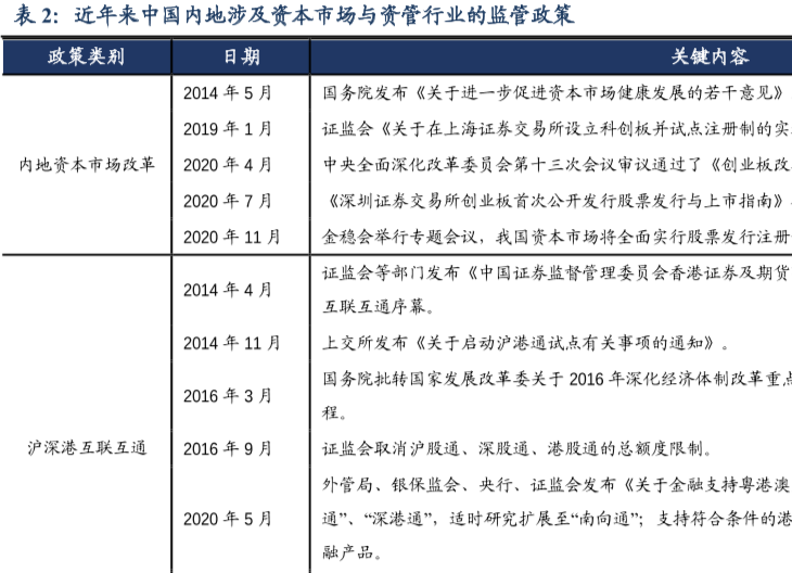 資本市場監管和資管行業監管政策全梳理