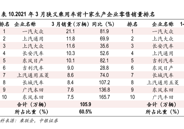 最新狹義乘用車銷量排行榜2021，一汽大眾銷量第一！