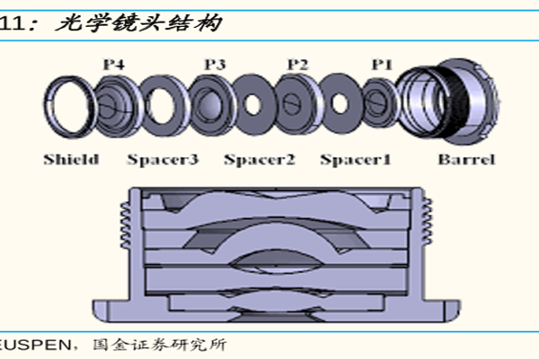 光學鏡頭是什么組成的？有哪幾種類型？