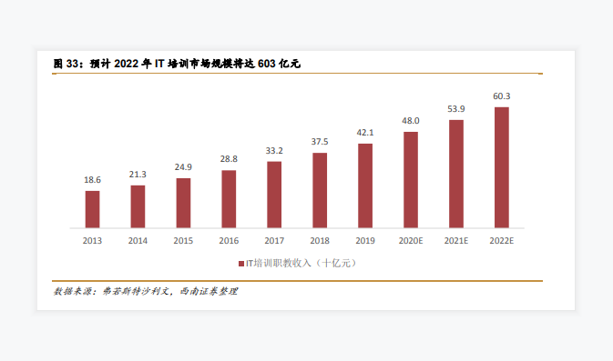 it 職業培訓市場規模分析，預計2022年IT培訓市場規模有望達到603億元