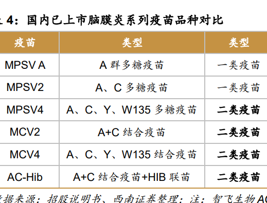 中國已經上市的腦膜炎疫苗介紹