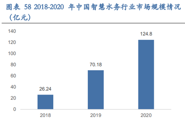 2022我國智慧水務行業分析，發展歷程及現狀一覽