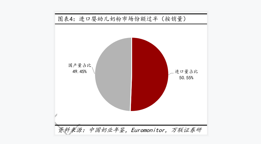 進口嬰幼兒奶粉市場份額過半(按銷量)情況分析