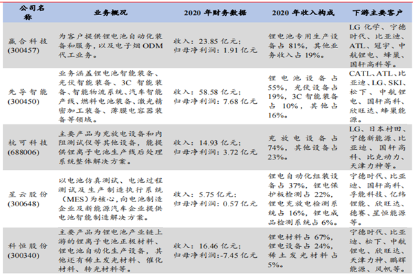 鋰電池設備企業有哪些？十大企業一覽