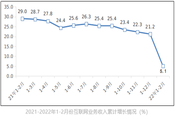 2022年1-2月份互聯網和相關服務業運行情況
