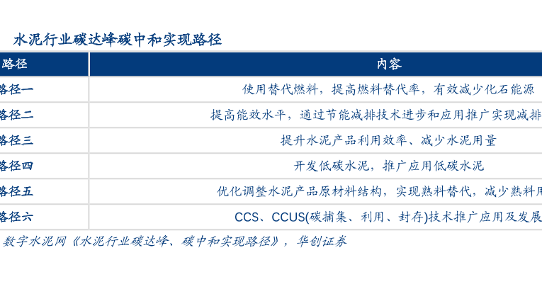 水泥行業實現碳達峰碳中和情況路徑分析