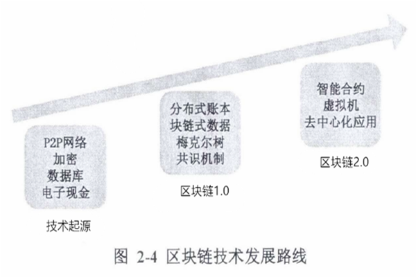 區塊鏈到底是啥？概念、關鍵技術、應用介紹