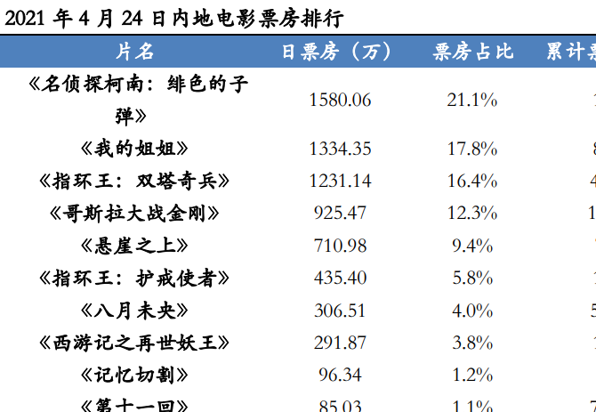 最新電影票房排行榜，前十名一覽2021