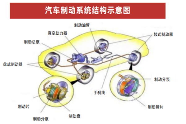 什么是汽車制動系統？組成、原理、分類等一覽