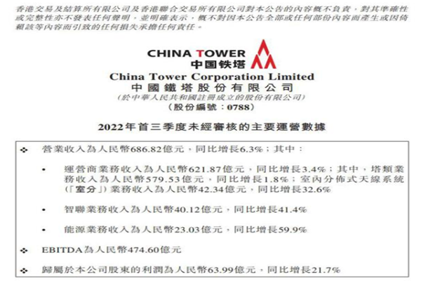 中國鐵塔前三季度財報：中國鐵塔前三季度凈利潤達63.99億元