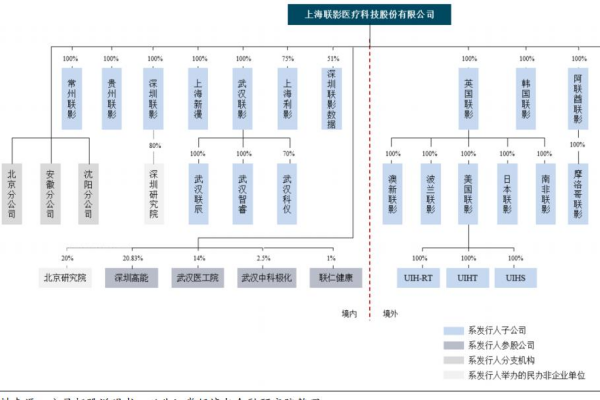 聯影醫療（上海聯影醫療科技股份有限公司）