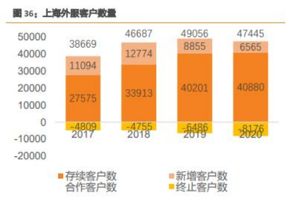 外服控股（上海外服控股集團股份有限公司）