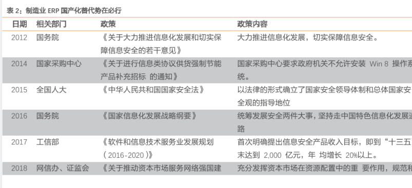 中國制造業政策梳理：制造業ERP替代國產化