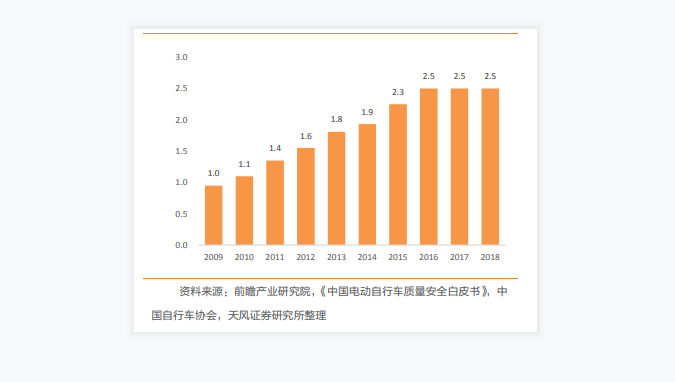 中國電動車兩輪保有量：中國電動車社會保有量穩定在2.5億存量規模