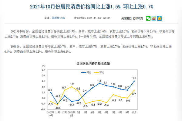 國家統計局：10月CPI同比上漲1.5%，PPI同比上漲13.5%