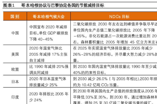 各國對節能減排的長期目標盤點