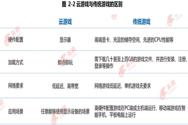 什么是云游戲？分類有哪些？有什么優勢？