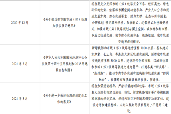 中國城市軌道交通政策匯總，2021最新政策一覽