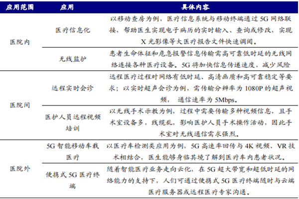 5g在智慧醫療領域的應用如何？應用與發展介紹