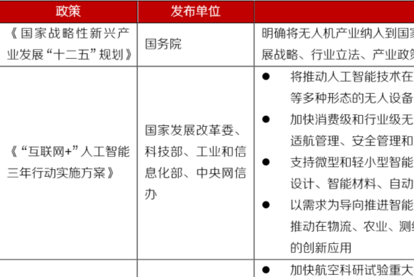 發展無人機技術的國家政策解讀