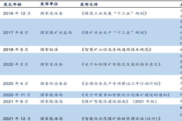煤礦智能化政策有哪些？我國煤礦智能化發展鼓勵政策匯總